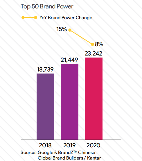 2020中国全球化品牌50强 影响力.png 2020中国全球化品牌50强 影响力.png