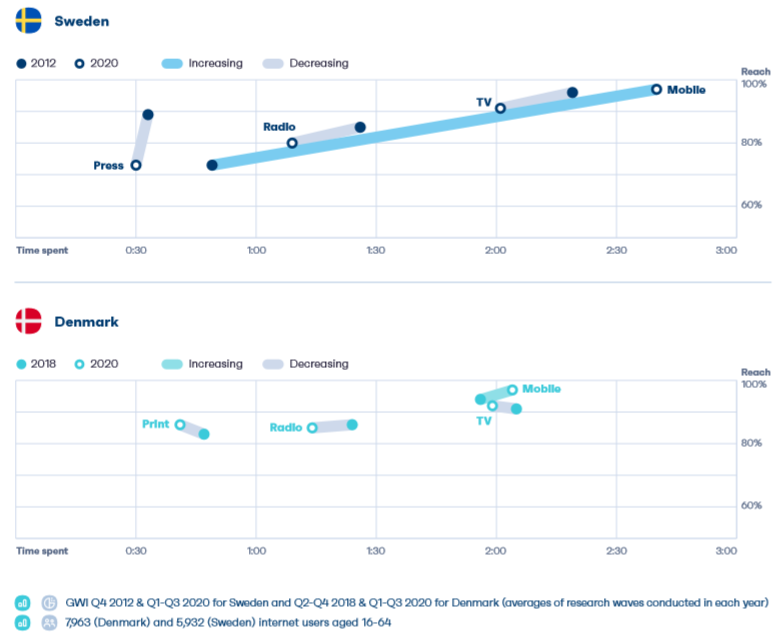 丹麦瑞典消费注意力经济 　　每天在以下媒体上花费的平均时间(单位：小时)：mm，而使用这些媒体的人占比%.png