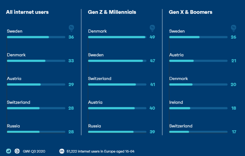丹麦瑞典消费注意力经济 欧洲非每周电视观众：至少每周不看电视直播人数百分比%.png