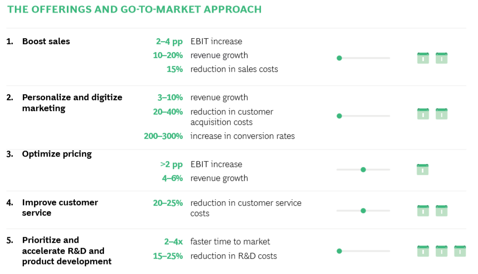 波士顿咨询公司 数字技术提升性能  产品和上市方式 图.png