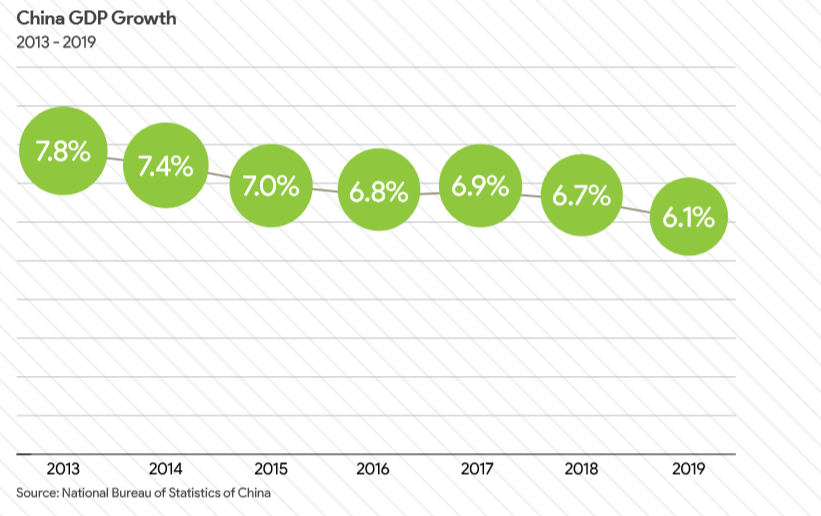 BrandZ 2020中国全球化品牌50强 中国GDP增长.png