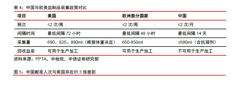 中国血制品血浆采集情况分析.png