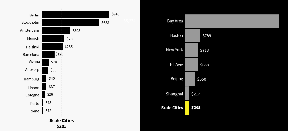 欧洲创业城市联盟　2019年规模城市人均风险投资差异较大 2019年全球人均风险投资比较.png