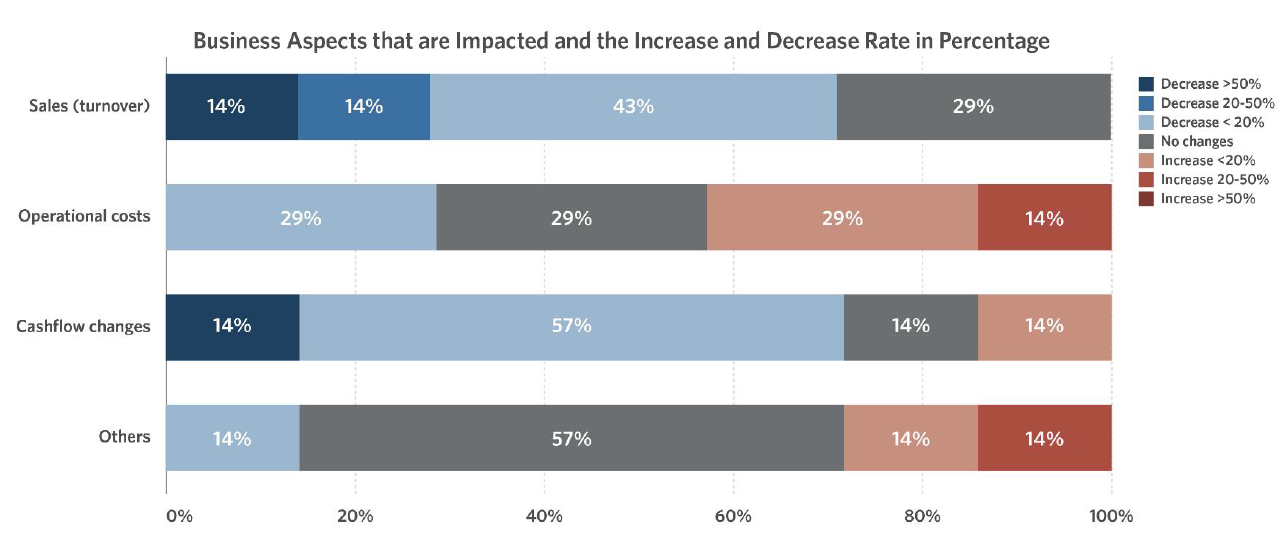 大多数设施管理人员感受到疫情的负面影响.png 大多数设施管理人员感受到疫情的负面影响.png