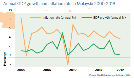 马来西亚2000-2019年的年GDP增长和通货膨胀率.png