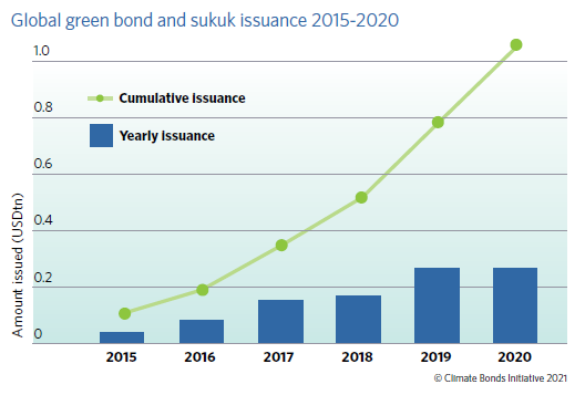 马来西亚绿色投资 2015-2020年全球绿色债券和伊斯兰债券发行.png