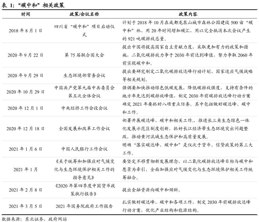 “碳中和”相关政策.png