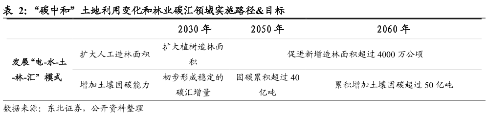 “碳中和”土地利用变化和林业碳汇领域实施路径&目标.png