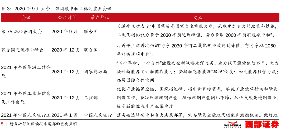 2020年9月至今，强调碳中和目标的重要会议.png
