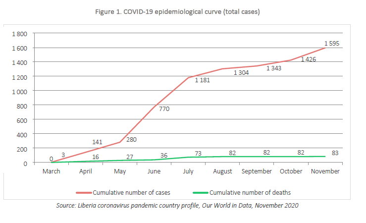 利比里亚新冠肺炎流行病例曲线(总病例数).png