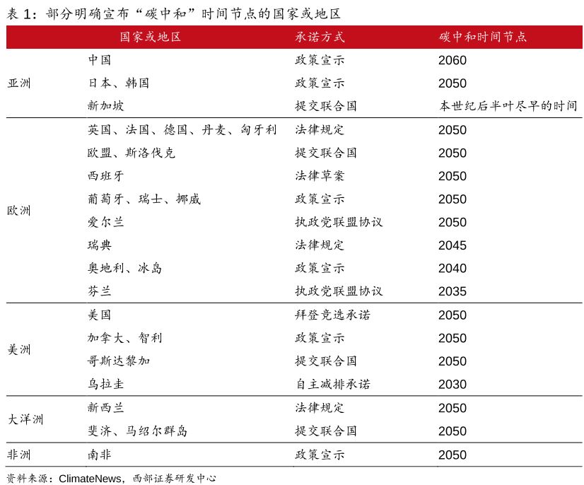 部分明确宣布“碳中和”时间节点的国家或地区.png
