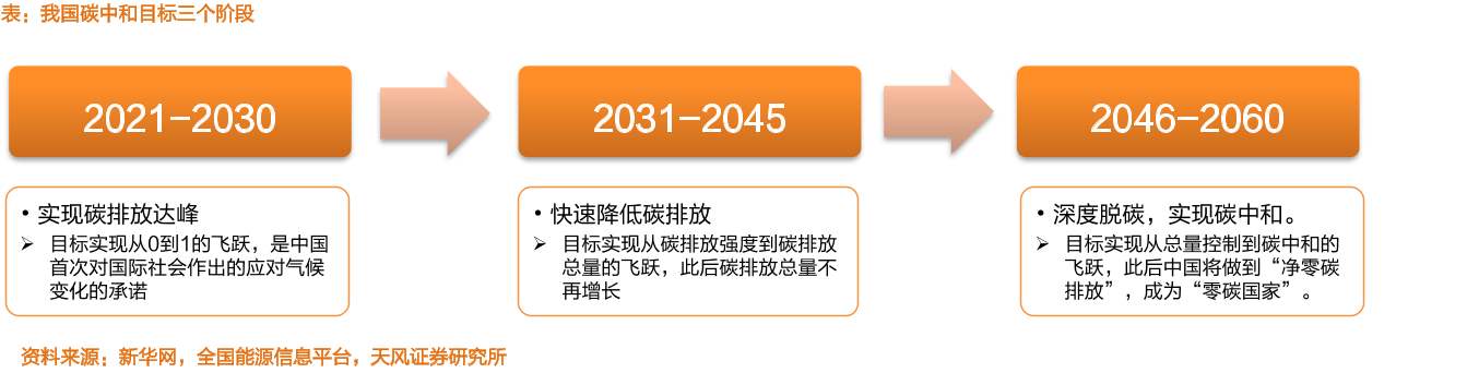 我国碳中和目标三个阶段.png