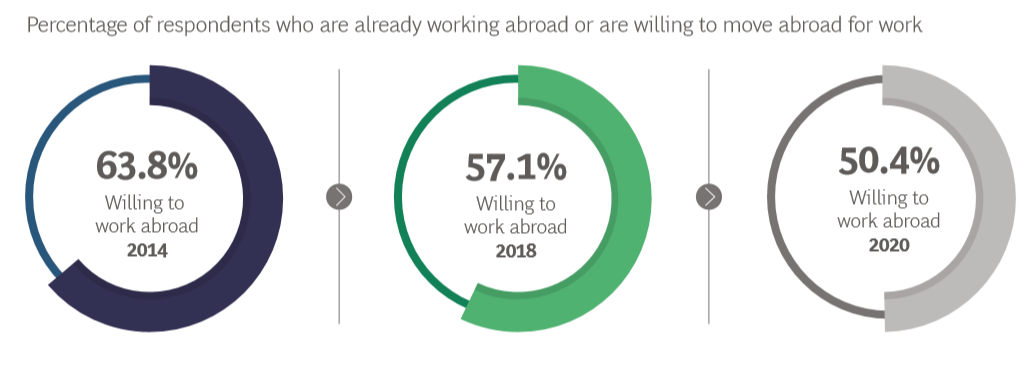 出国劳务工作更向往去哪打工?美国已不是首选2.png 出国劳务工作更向往去哪打工?美国已不是首选2.png
