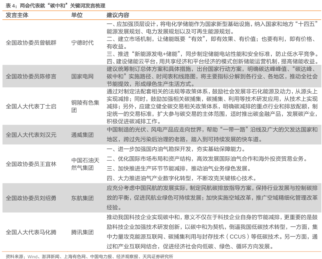 两会代表就“碳中和”关键词发言梳理.png