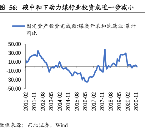碳中和下动力煤行业投资或进一步减小.png