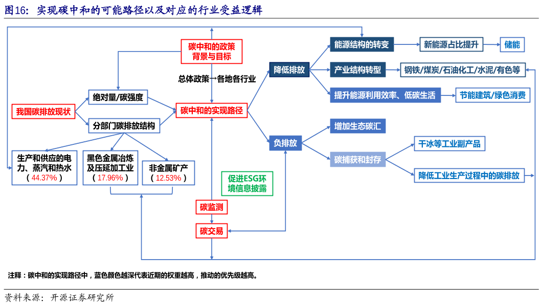 实现碳中和的可能路径以及对应的行业受益逻辑.png
