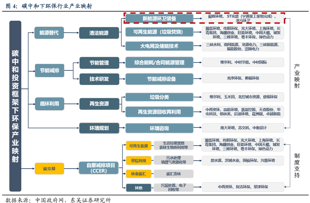 碳中和下环保行业产业映射.png