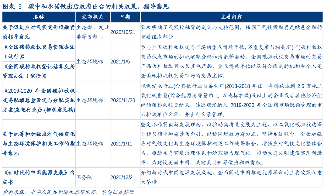 碳中和承诺做出后政府出台的相关政策、指导意见.png
