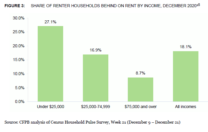 美国住房不安全 按收入计算，租房家庭拖欠租金的比例.png