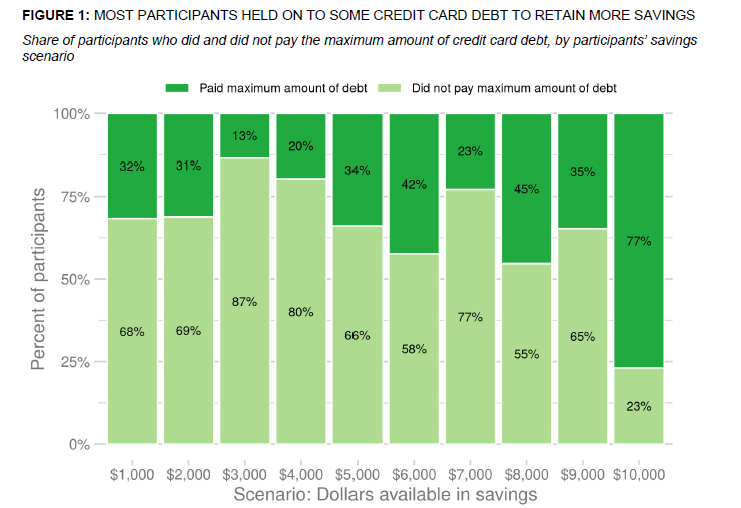 大多数参与者持有一些信用卡债务，以保留更多的储蓄.png