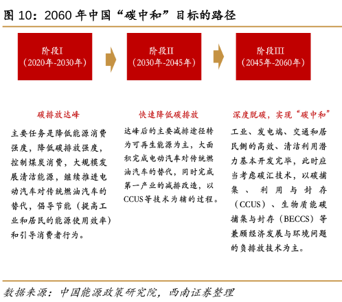 2060年中国“碳中和”目标的路径.png