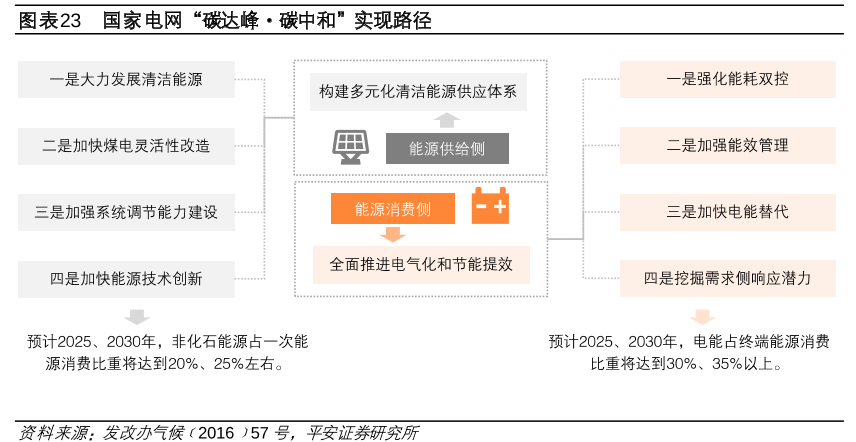 国家电网“碳达峰·碳中和”实现路径.png