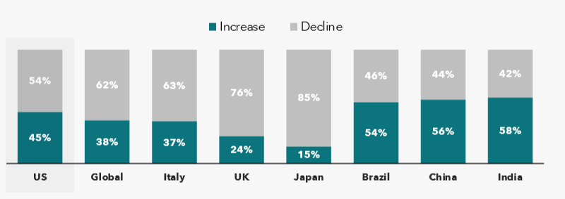 电通(Dentsu)：2020年美国首席营销官CMO调查2.png