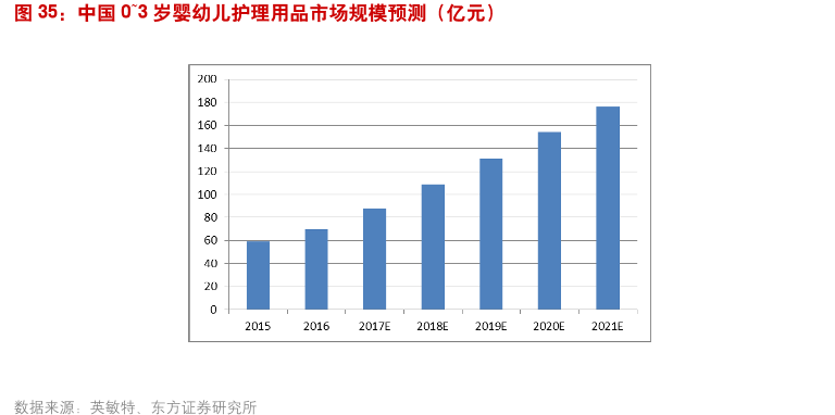 中国0_3岁婴幼儿护理用品市场规模预测（亿元）.png