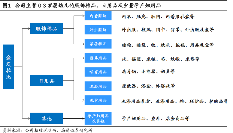 金发拉比 公司主营0-3岁婴幼儿的服饰棉品、日用品及少量孕产妇用品.png