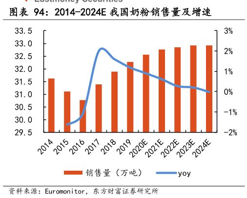 2014-2024E我国奶粉销售量及增速.png