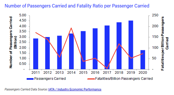 航空公司载客人数和每载客死亡率.png