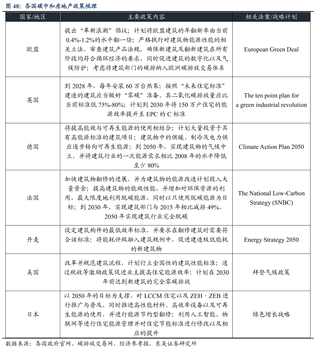 各国碳中和房地产政策梳理.png