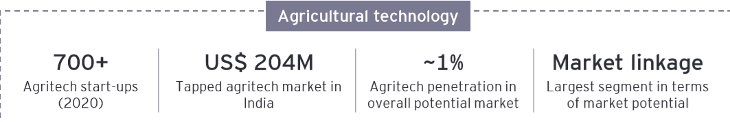 印度农业科技部门1.png 印度农业科技部门1.png