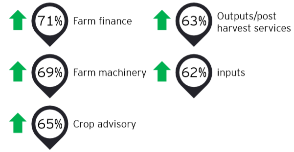 印度农业科技部门2.png 印度农业科技部门2.png