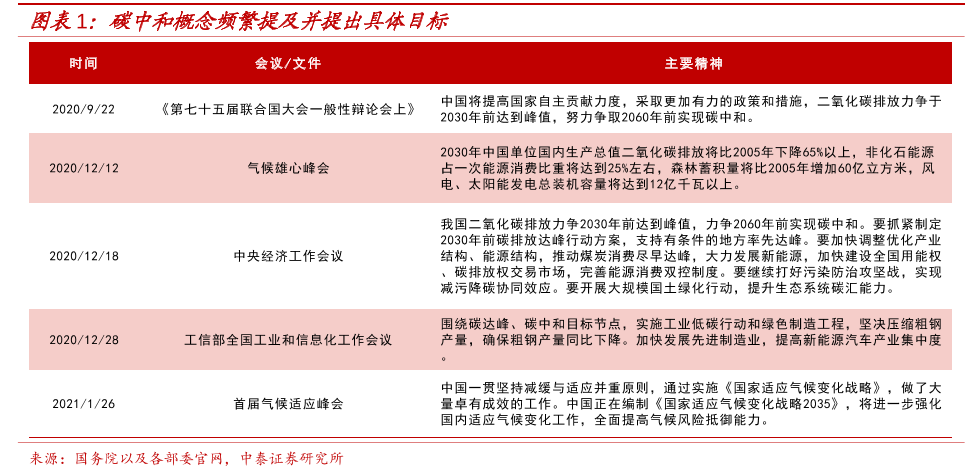 碳中和概念频繁提及并提出具体目标.png