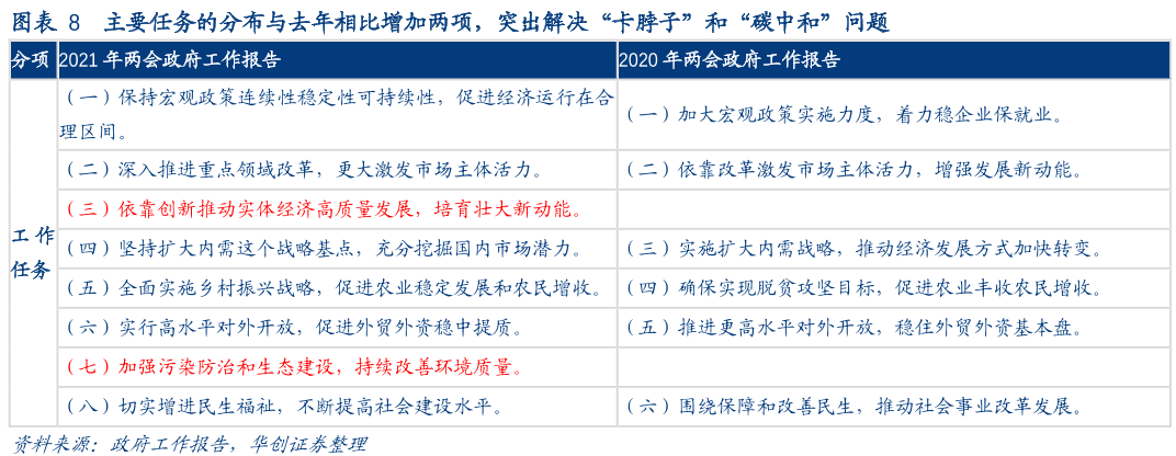 主要任务的分布与去年相比增加两项，突出解决“卡脖子”和“碳中和”问题.png