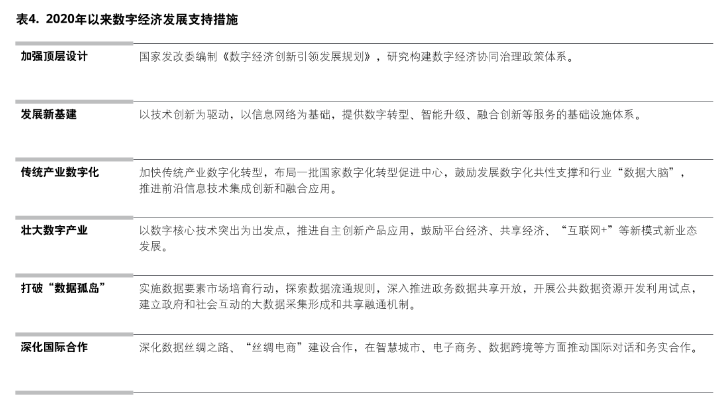 支持数字经济发展的措施