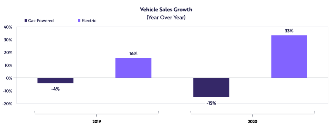 方舟投资:预计全球电动汽车市场销量未来五年增长3780万辆,约20倍1.png 方舟投资:预计全球电动汽车市场销量未来五年增长3780万辆,约20倍1.png