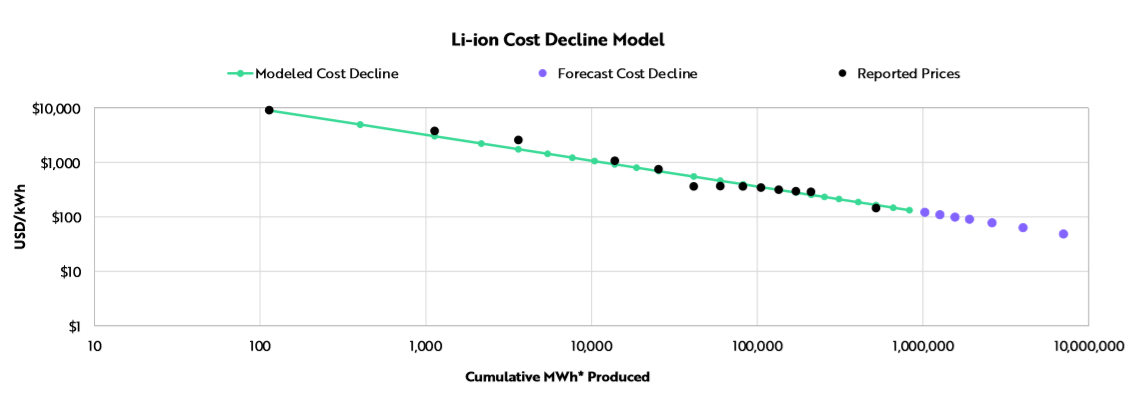 方舟投资:预计全球电动汽车市场销量未来五年增长3780万辆,约20倍2.png 方舟投资:预计全球电动汽车市场销量未来五年增长3780万辆,约20倍2.png