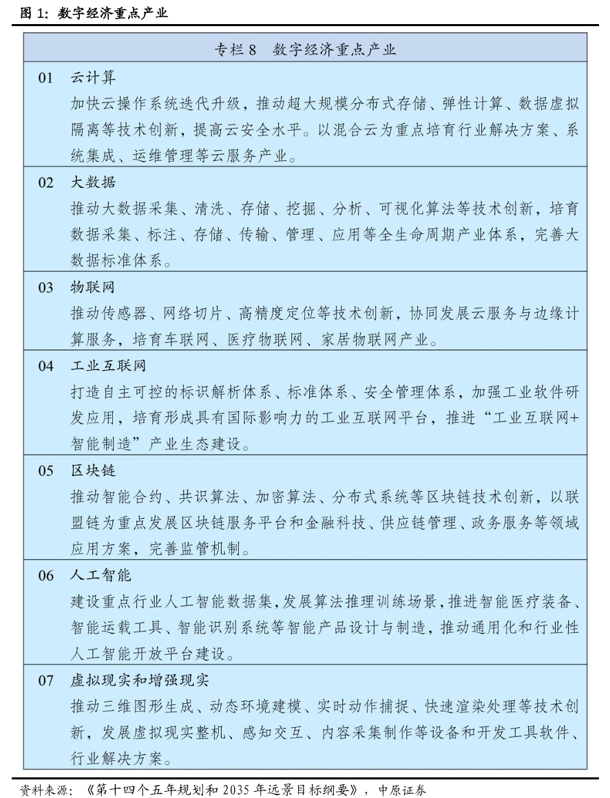 数字经济重点产业
