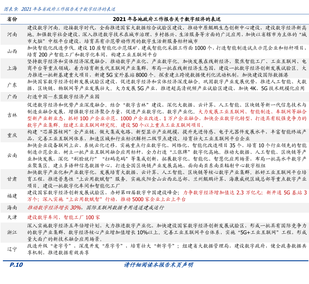数字经济政府工作报告