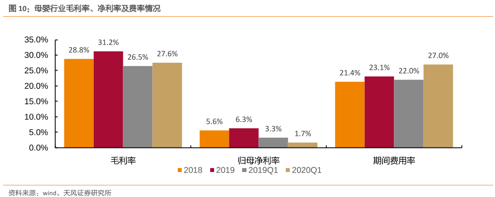 母婴行业毛利率、净利率及费率情况.png