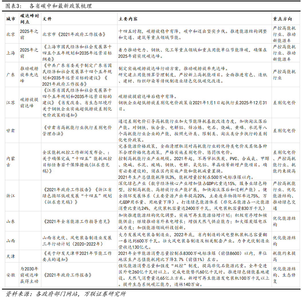 各省碳中和最新政策梳理.png