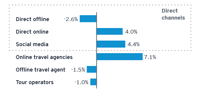 安永(EY)：欧洲在线旅行社预订绝对年增长率约为7%1.png