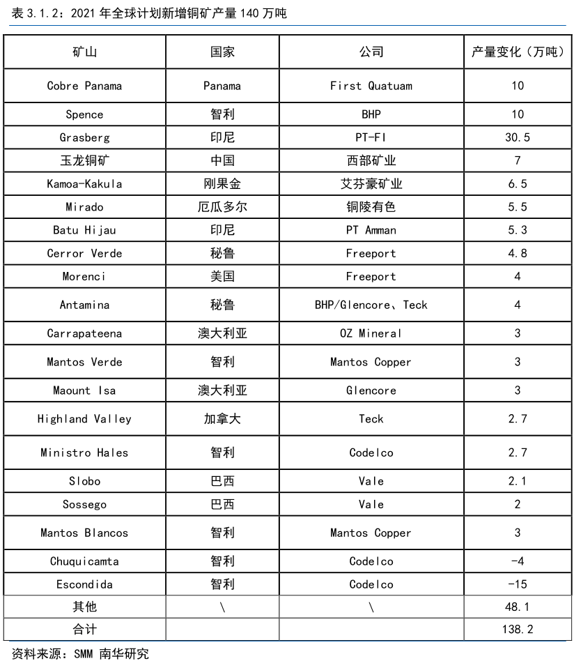 全球铜矿产量计划