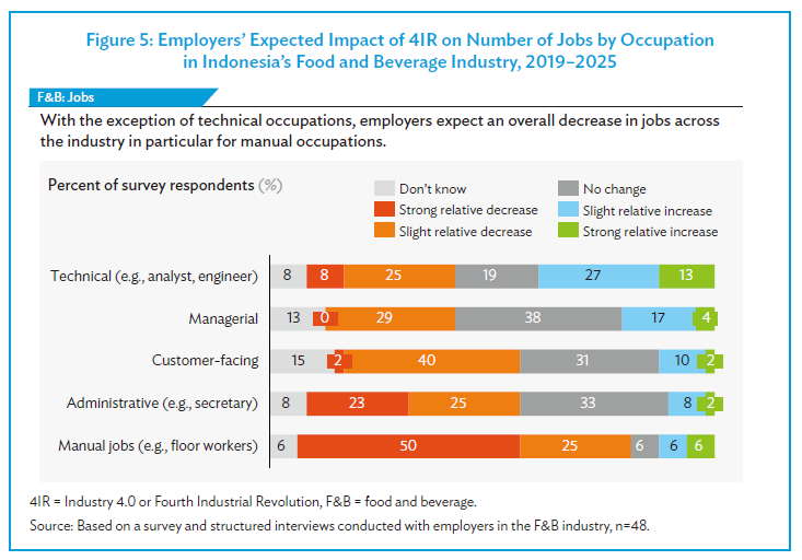2019-2025年印尼食品饮料行业雇主预期4IR对岗位数量的影响.png 2019-2025年印尼食品饮料行业雇主预期4IR对岗位数量的影响.png