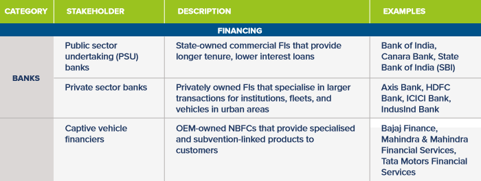 印度电动汽车金融市场利益相关者.png 印度电动汽车金融市场利益相关者.png