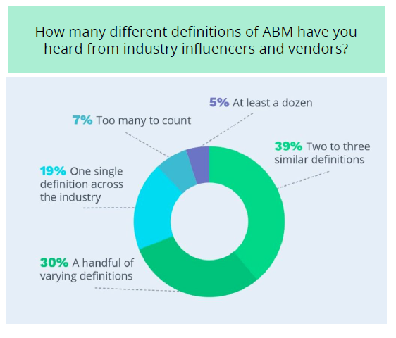 市场营销的ABM不同定义.png