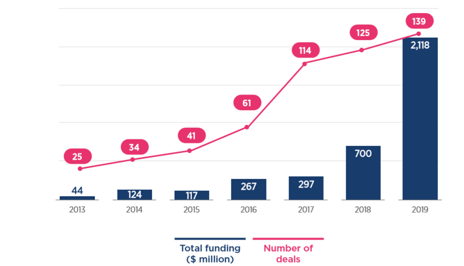 拉丁美洲金融科技解决方案投资增加.png 拉丁美洲金融科技解决方案投资增加.png