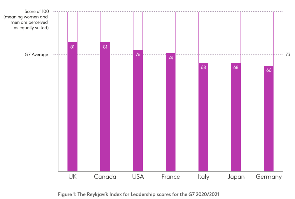 七国集团2020-2021年雷克雅未克领导力指数.png 七国集团2020-2021年雷克雅未克领导力指数.png